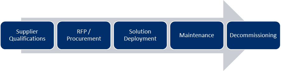 Figure 3. C-SCRM Lifecycle.
