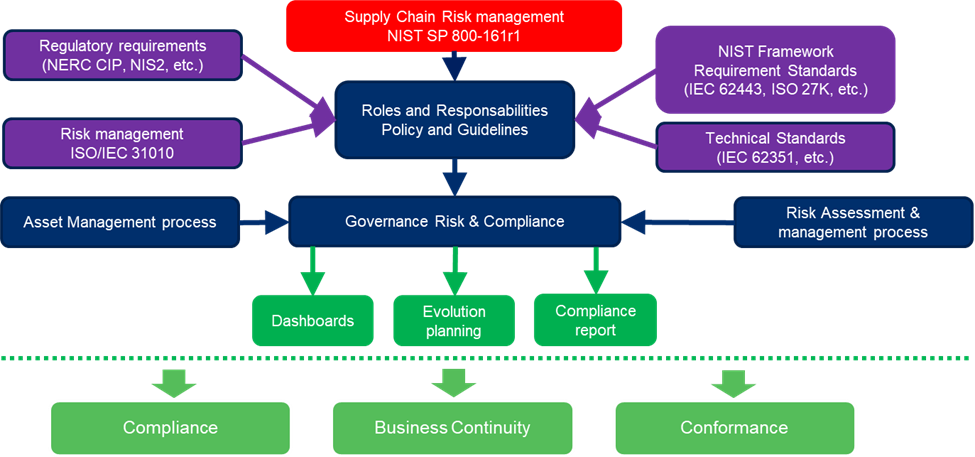 Figure 2. Relationship of various standards to support organizational cybersecurity risk management.