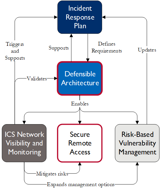 Relationship between the 5 critical controls. Note that the controls should be read in order from top to bottom and left to right.
