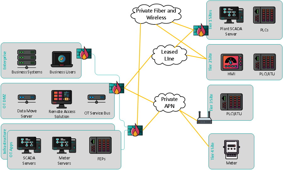 ACME Field Area Network
