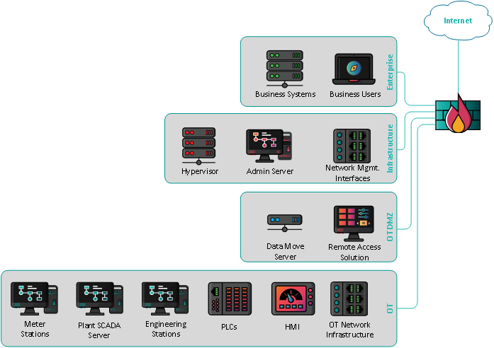 Figure 7. ACME Network Segmentation