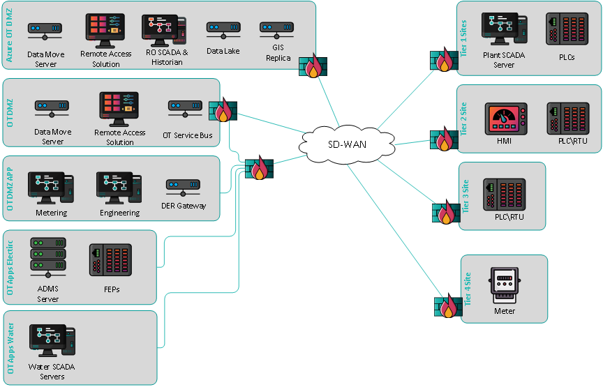 ACME Field Area Network (Water, Electric, and Generation)