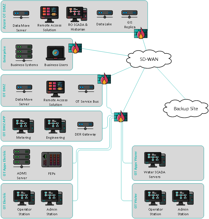 ACME Network Segmentation (Water, Electric, and Generation)
