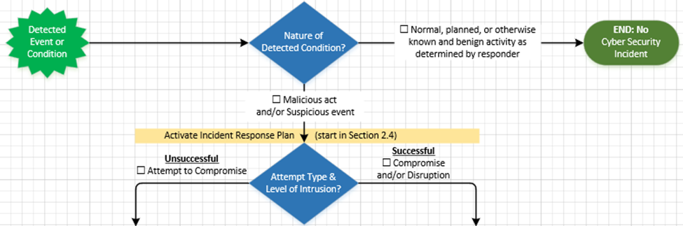 Example decision tree from Chelan PUD’s incident response plan.