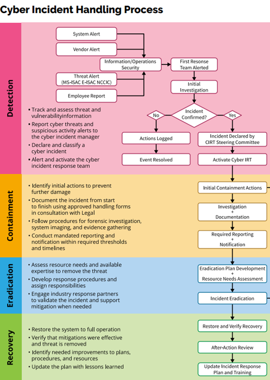Example cyber incident handling process flowchart