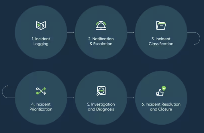 GRIDCo’s response process from incident logging to resolution and closure.