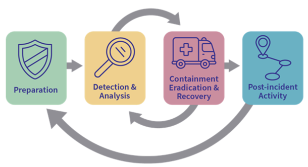 Four-step process to developing incident response capabilities.