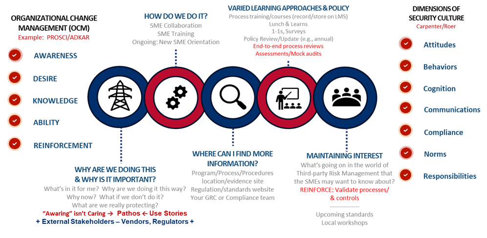 Figure 16. Organizational Change Management (OCM) model and considerations.