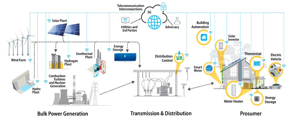 Figure 17. The evolving grid includes more communications and active participation from more stakeholders.