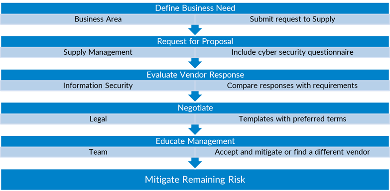 Figure 18. High-level view of the cybersecurity procurement process at MISO.